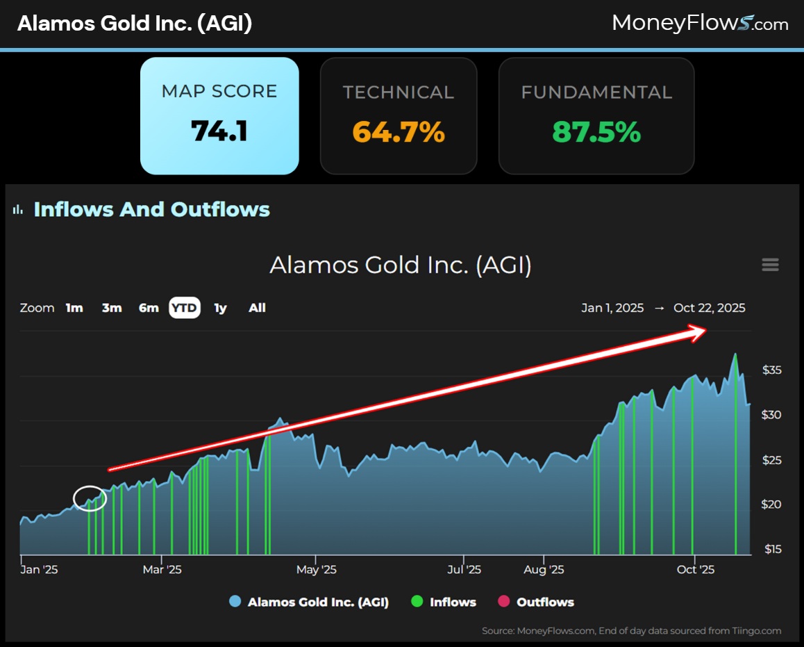 Alamos Gold Inc. (AGI) | MoneyFlows.com
