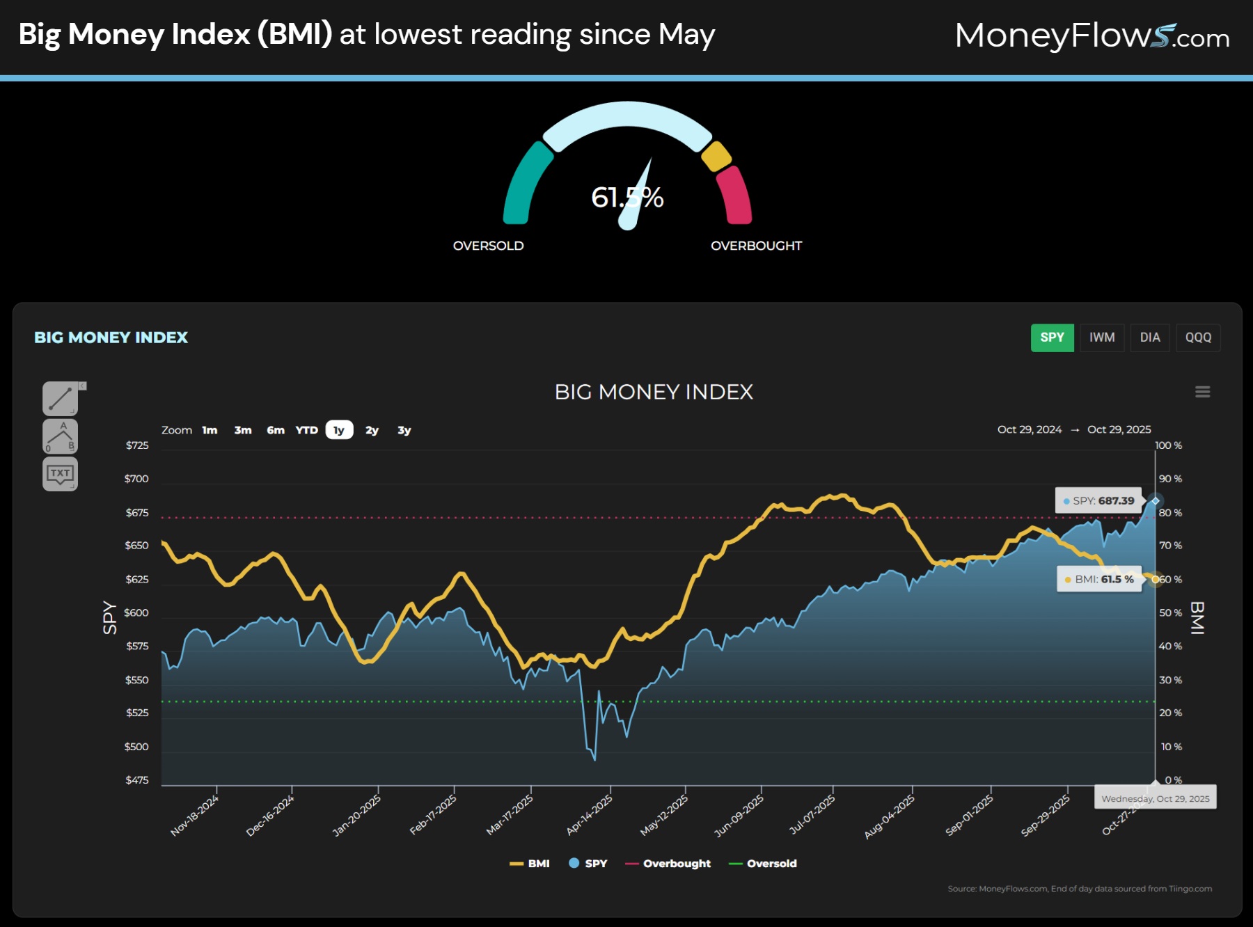 Big Money Index (BMI) at lowest reading since May | MoneyFlows.com