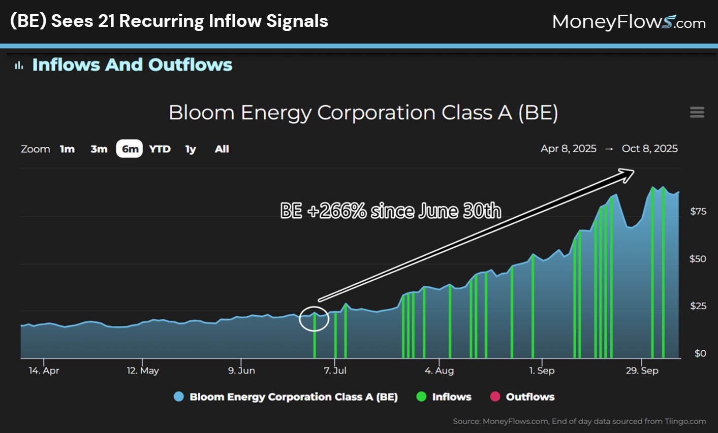 Bloom Energy Corp. (BE) Sees 21 Recurring Inflow Signals | MoneyFlows.com