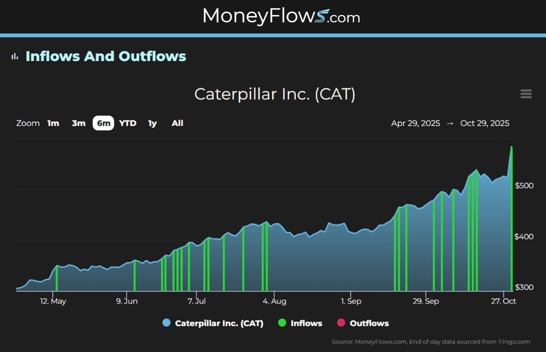 Caterpillar Inc. (CAT) seeing Inflows | MoneyFlows.com