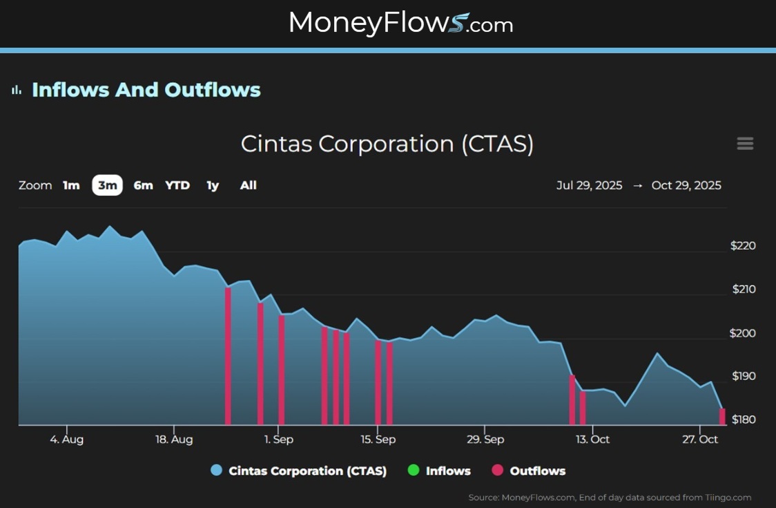 Cintas Corporation (CTAS) seeing Outflows | MoneyFlows.com