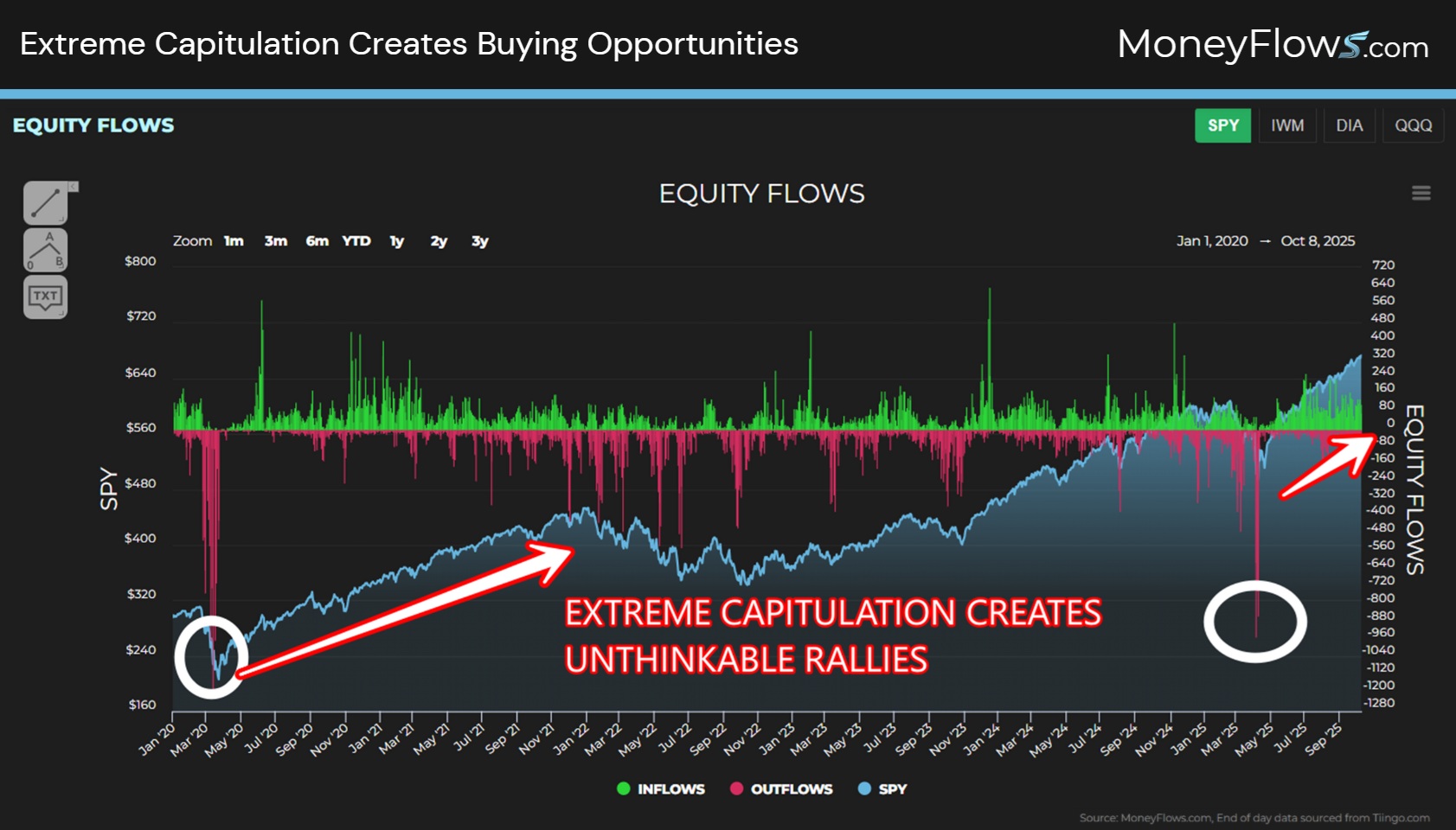 Extreme Capitulation Creates Unthinkable Rallies | MoneyFlows.com