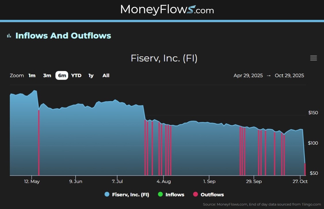 Fiserv, Inc. (FI) sees Outflows after missed earnings | MoneyFlows.com