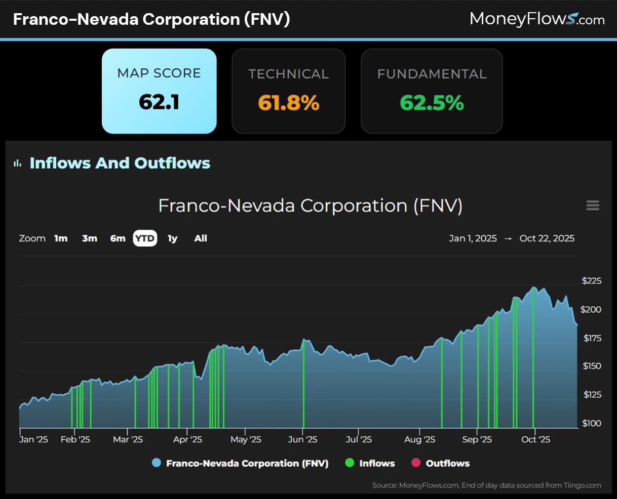 Franco-Nevada Corporation (FNV) | MoneyFlows.com
