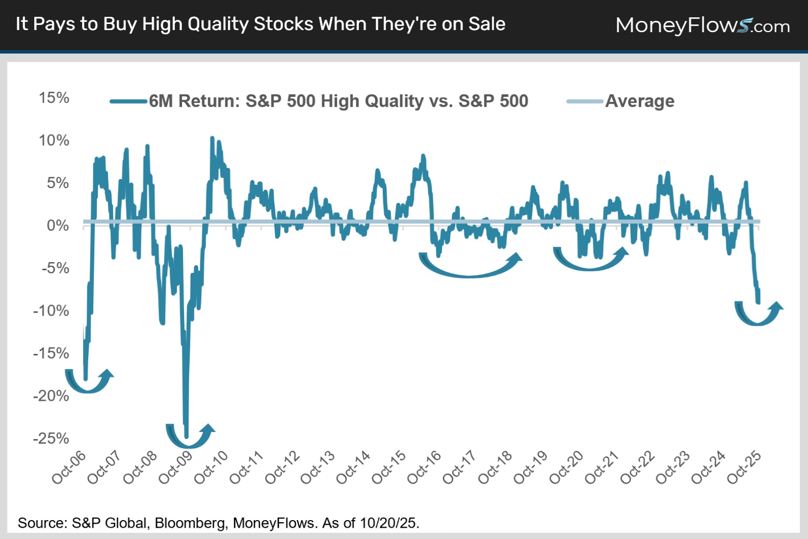 It Pays to Buy High Quality Stocks When They're on Sale | MoneyFlows.com