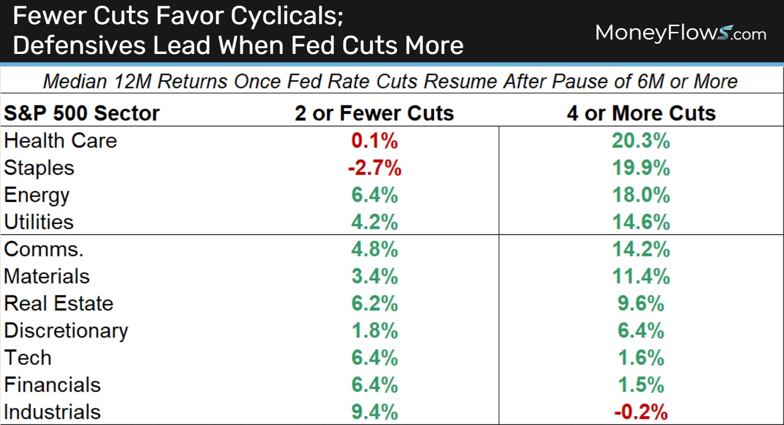 Median 12M Returns Once Fed Rate Cuts Resume After Pause of 6M or More | MoneyFlows.com