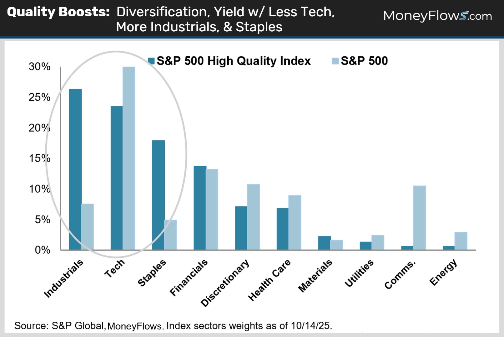 Quality Boosts Diversification, Yield with Less Tech, More Industrials, & Staples | MoneyFlows.com