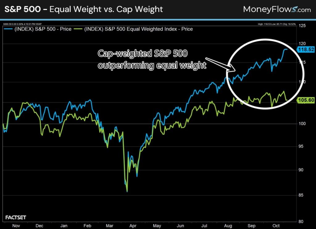 S&P 500 - Equal Weight vs. Cap Weight | MoneyFlows.com