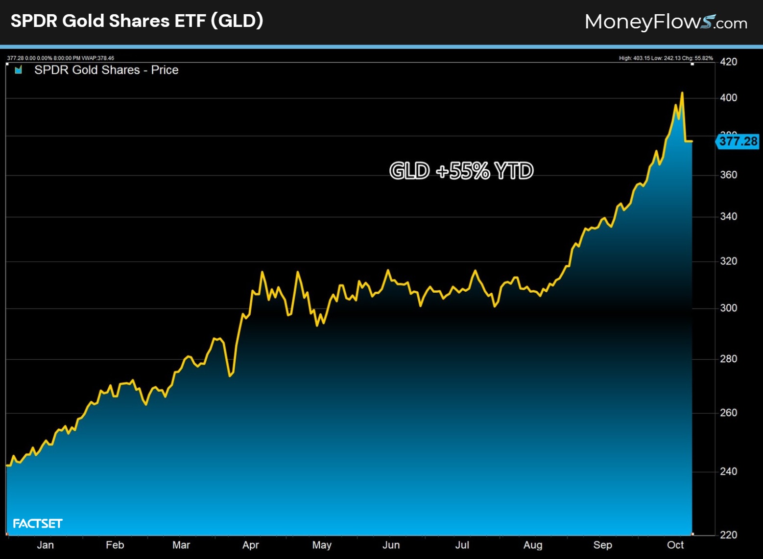 SPDR Gold Shares ETF (GLD) up +55% YTD | MoneyFlows.com
