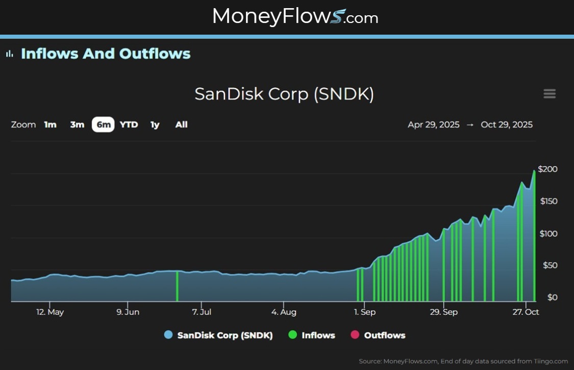 Sandisk Corporation (SNDK) seeing Inflows | MoneyFlows.com