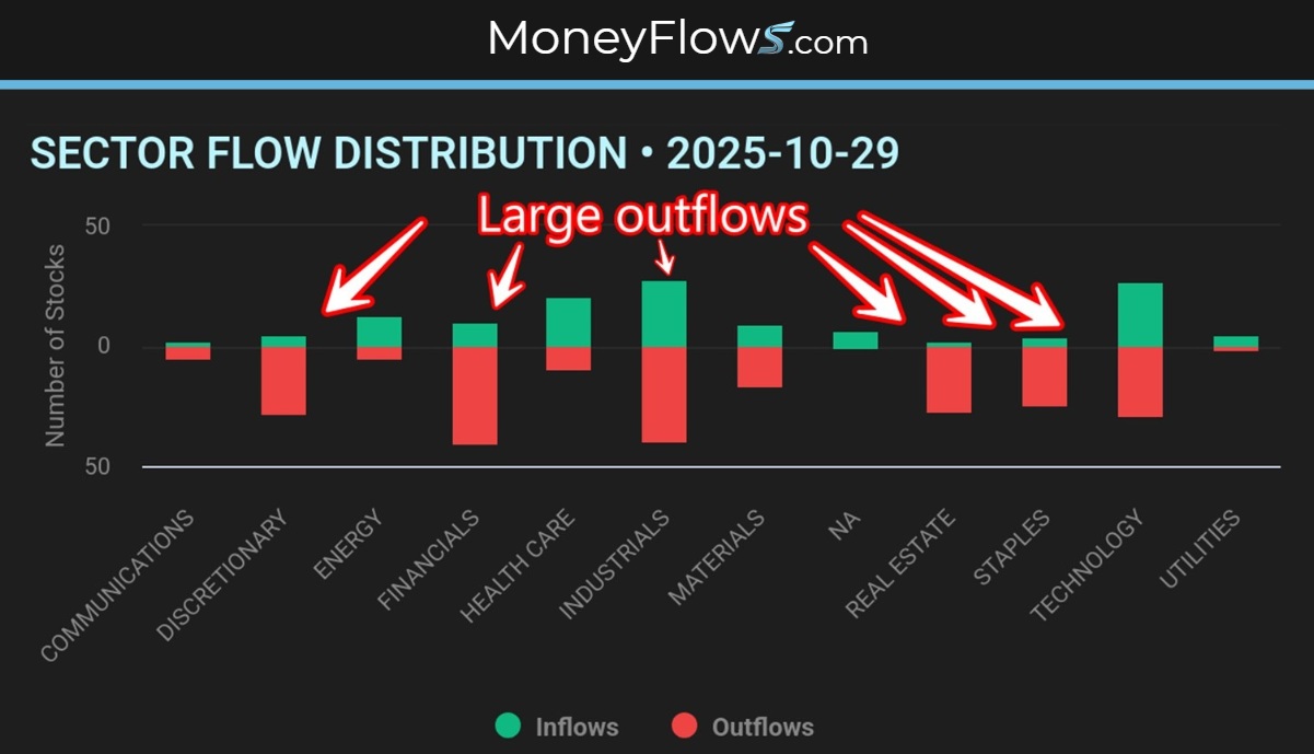 Sectors are seeing large Outflows | MoneyFlows.com