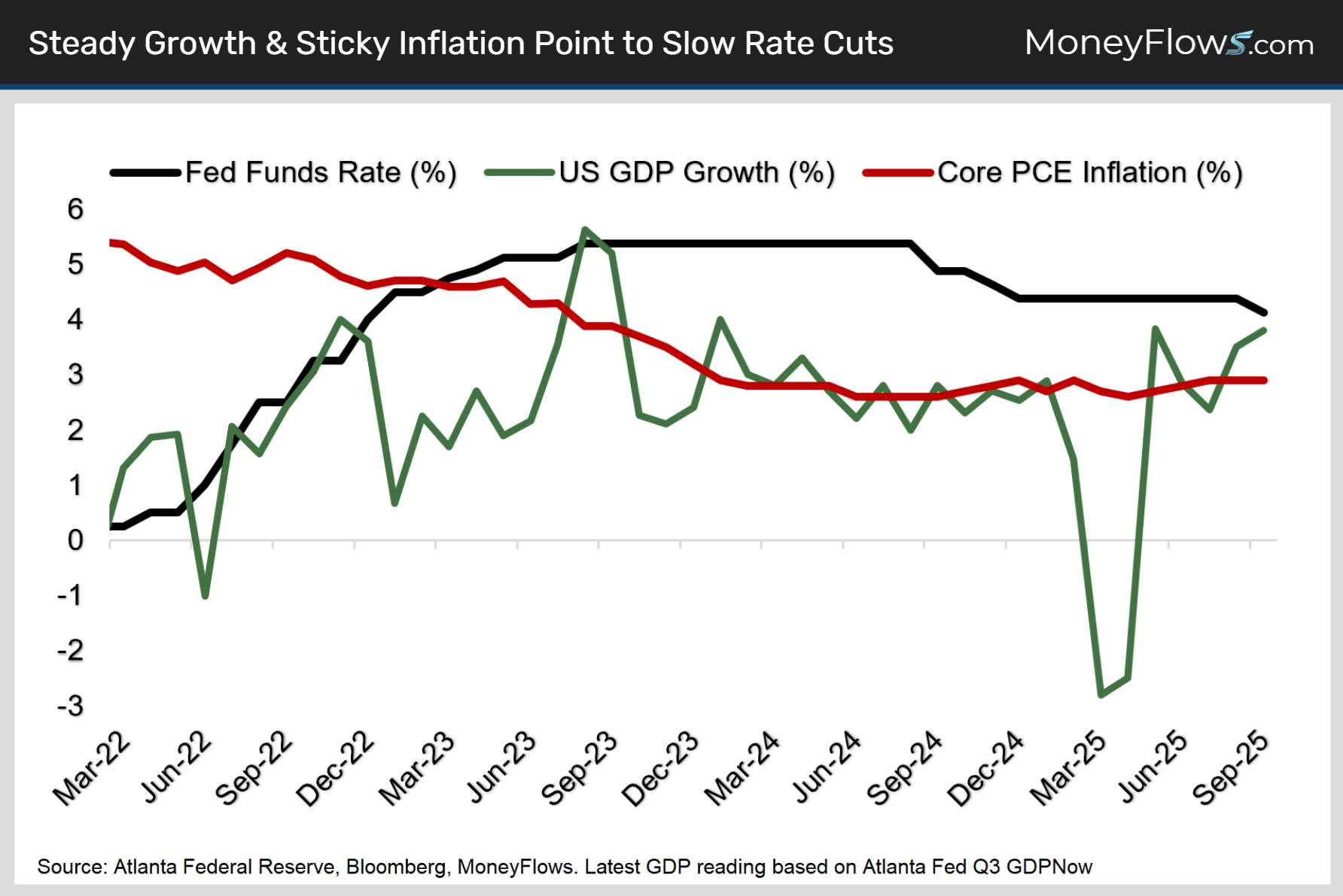 Steady Growth & Sticky Inflation Point to Slow Rate Cuts | MoneyFlows.com