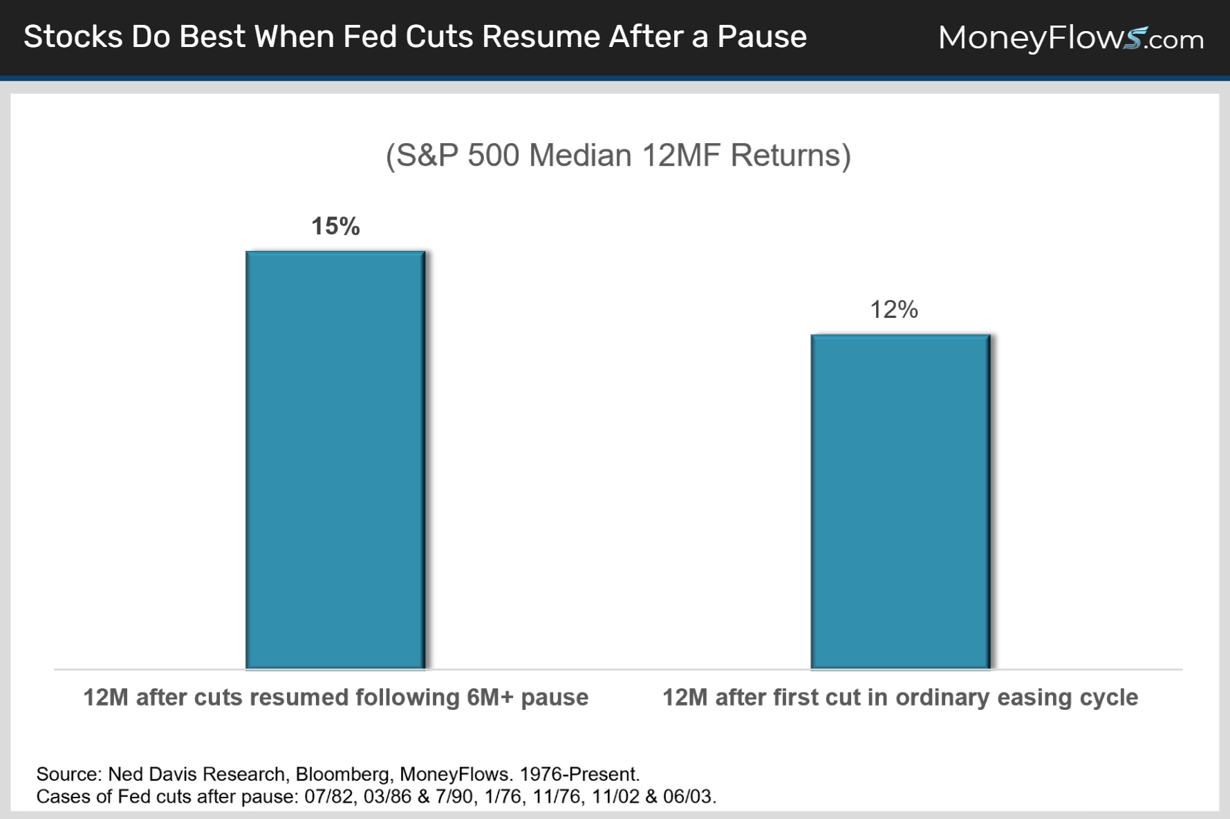 Stocks Do Best When Fed Cuts Resume After a Pause | MoneyFlows.com