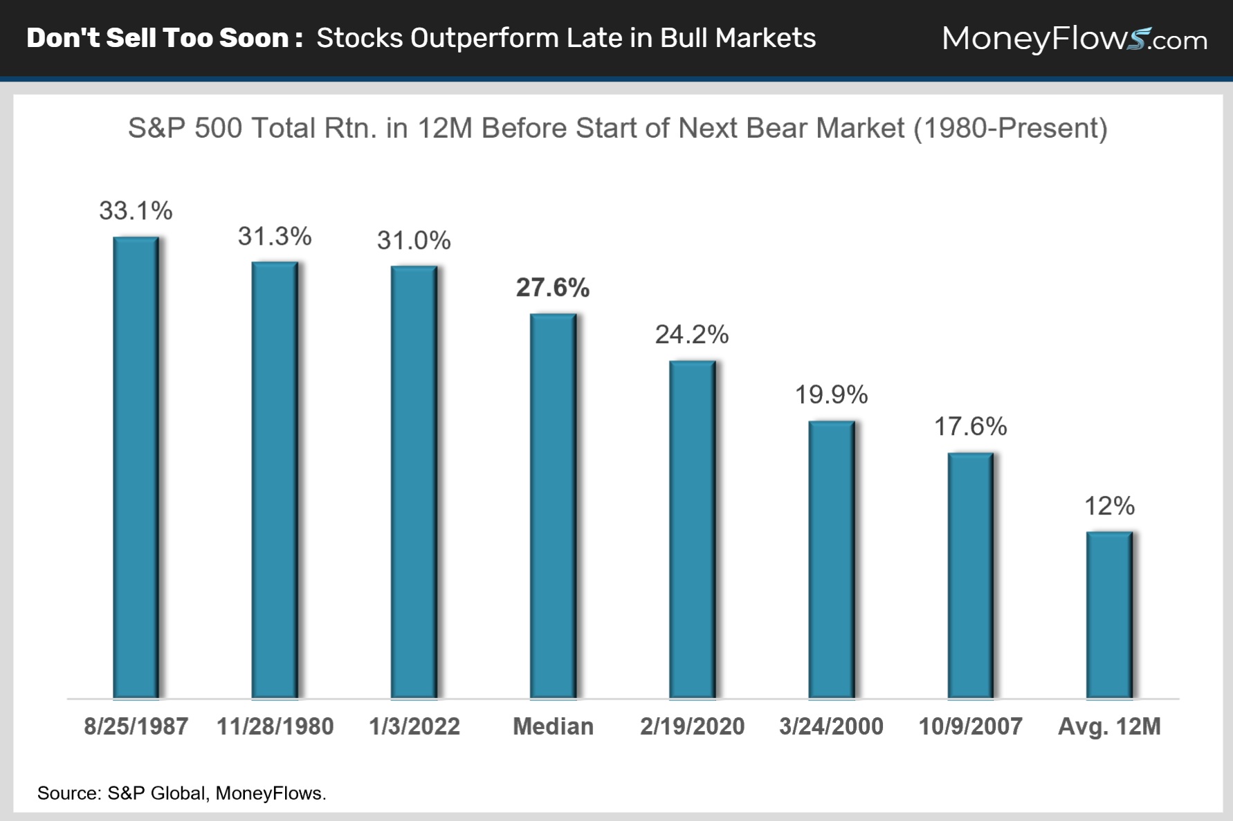 Stocks Outperform Late in Bull Markets | MoneyFlows.com