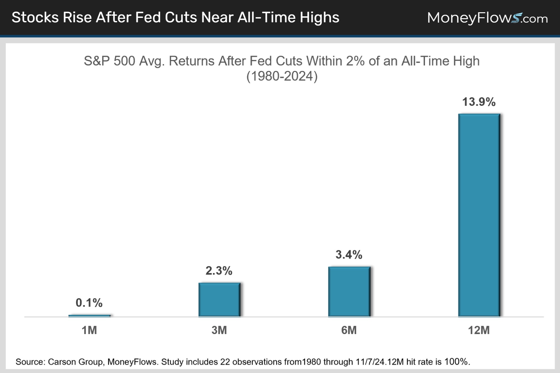 Stocks Rise After Fed Cuts Near All-Time Highs | MoneyFlows.com