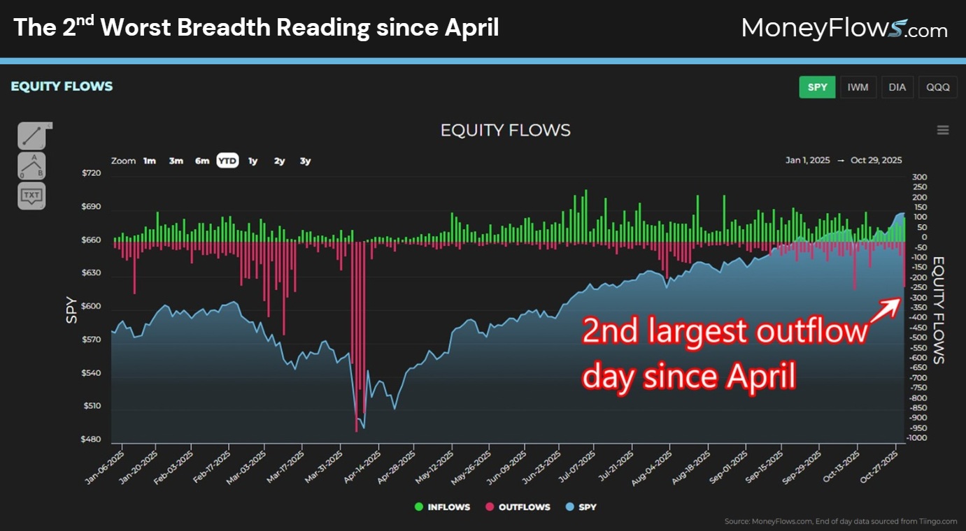 The 2nd Largest Outflow Day since April | MoneyFlows.com