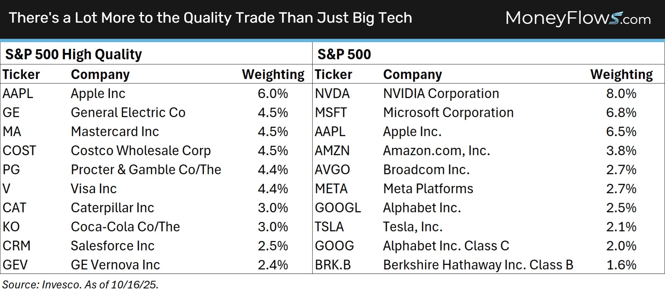 There's a Lot More to the Quality Trade Than Just Big Tech | MoneyFlows.com