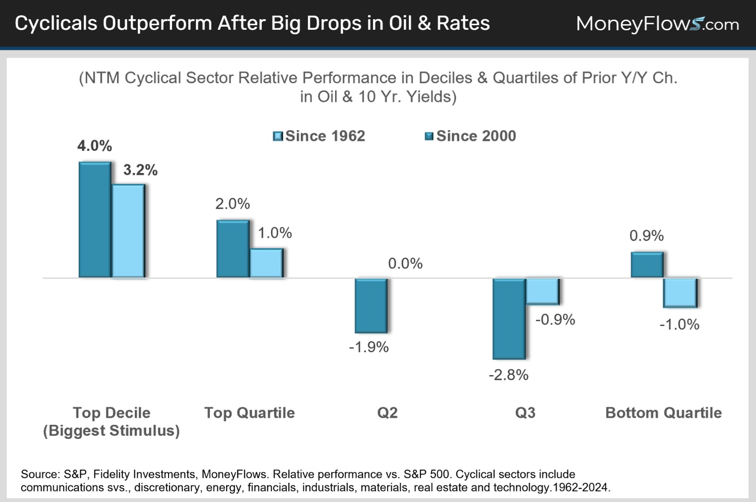 Cyclicals Outperform After Big Drops in Oil & Rates | MoneyFlows.com