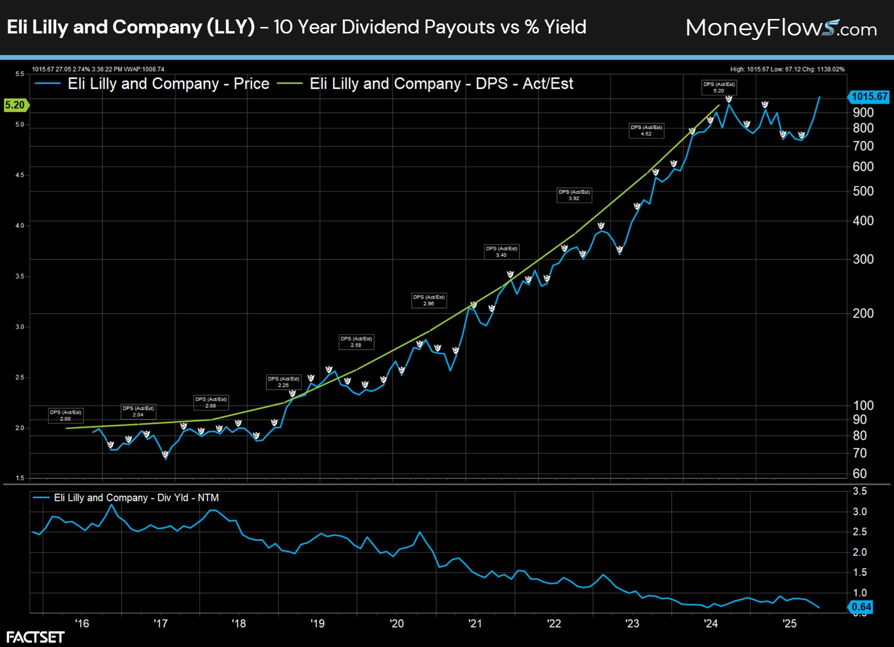 Eli Lilly and Company (LLY) - 10 Year Dividend Payouts vs Percent Yield | FactSet | MoneyFlows.com