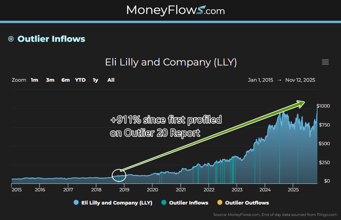 Eli Lilly and Company (LLY) Outlier Inflows | MoneyFlows.com