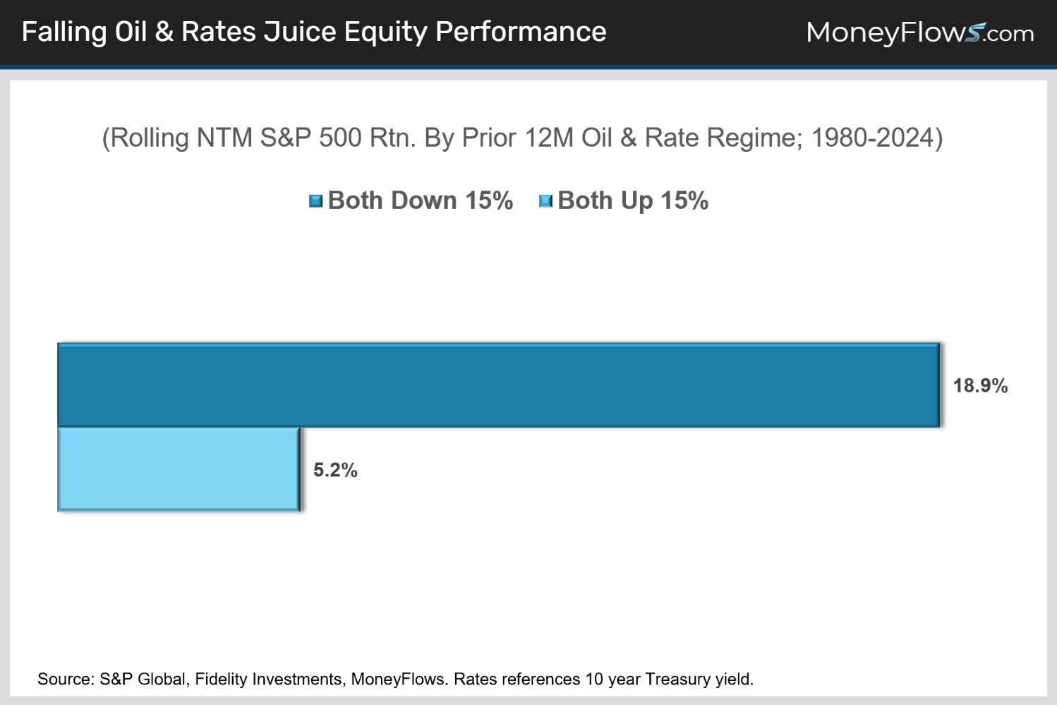 Falling Oil & Rates Juice Equity Performance | MoneyFlows.com