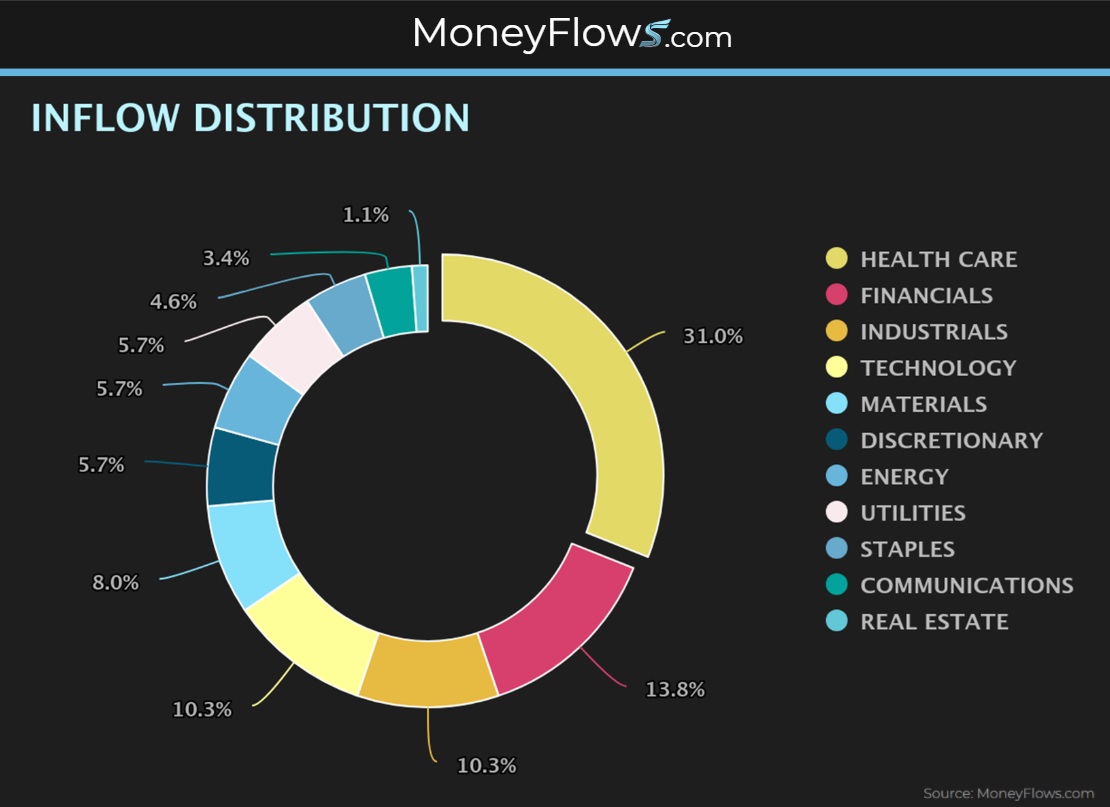 Health Care Sector leads with 31% of Inflows | MoneyFlows.com