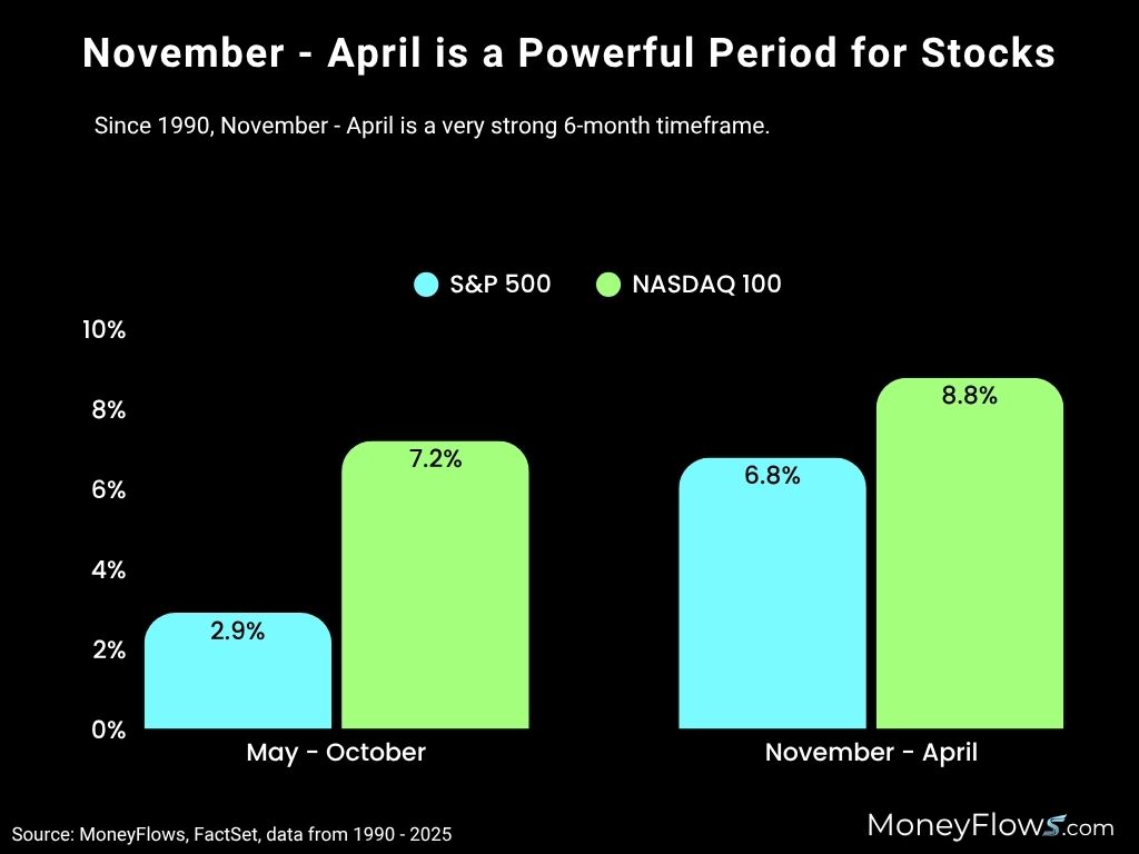 November - April is bullish season for stocks | FactSet | MoneyFlows.com