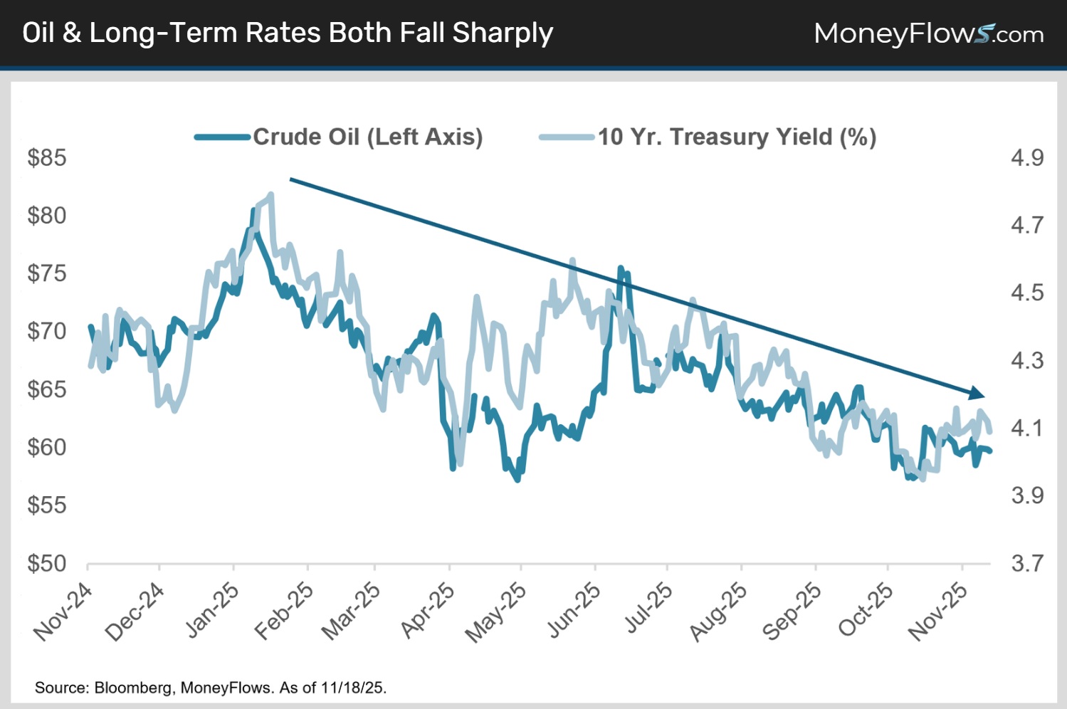 Oil & Long-Term Rates Both Fall Sharply | MoneyFlows.com