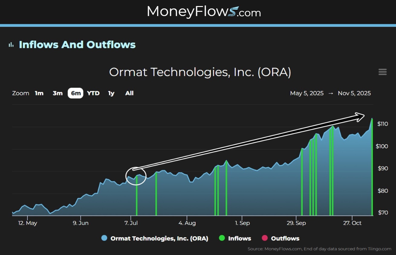 Ormat Technologies, Inc. (ORA) seeing Healthy Inflows | MoneyFlows.com