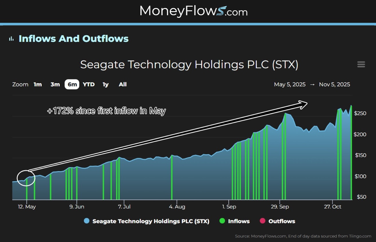 Seagate Technology Holdings (STX) seeing Healthy Inflows | MoneyFlows.com