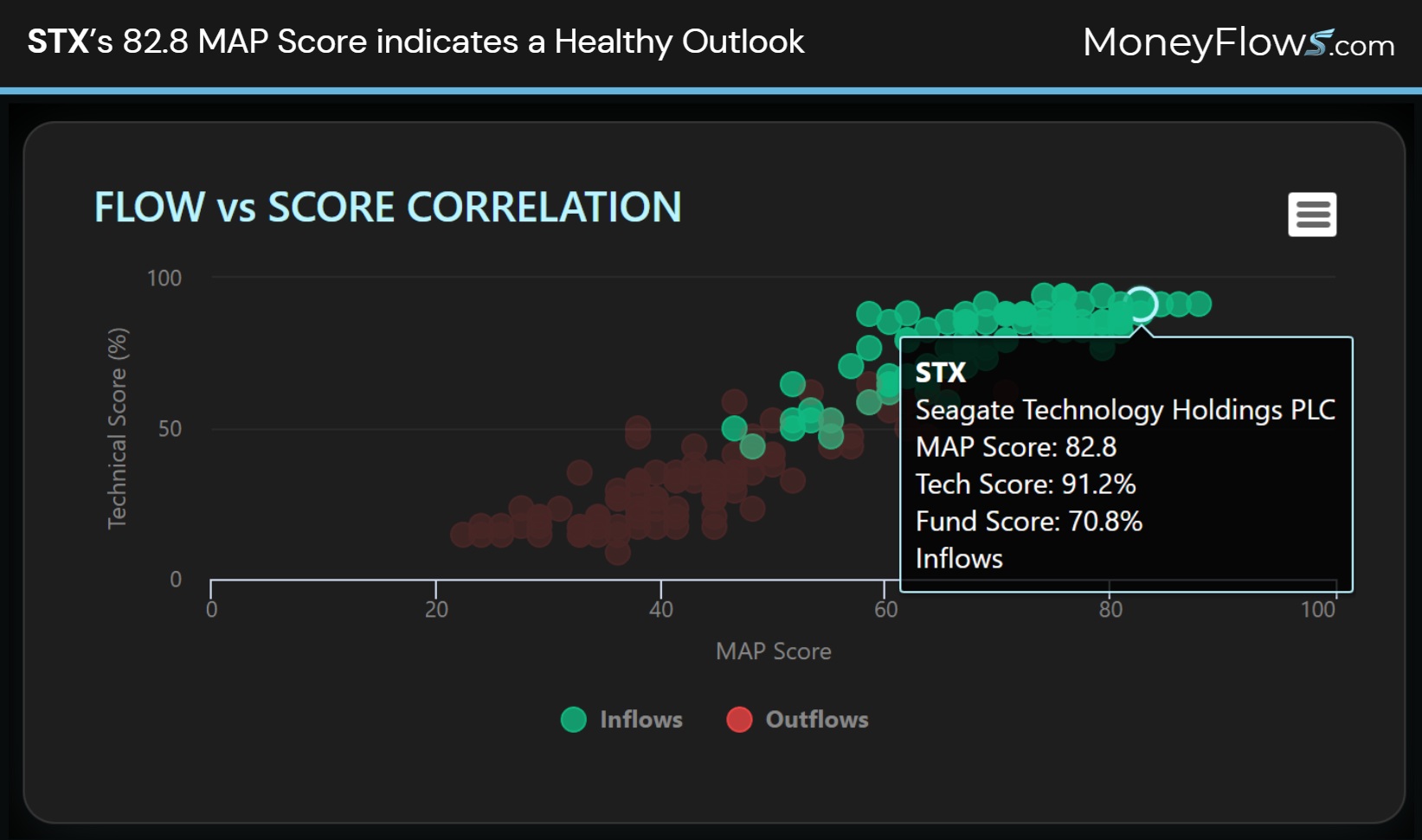 Seagate Technology Holdings (STX)’s 82.8 MAP Score indicates a Healthy OutlookNovember - April is bullish season for stocks | MoneyFlows.com