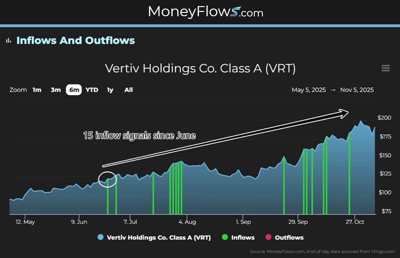 Vertiv Holdings Co (VRT) seeing Healthy Inflows | MoneyFlows.com