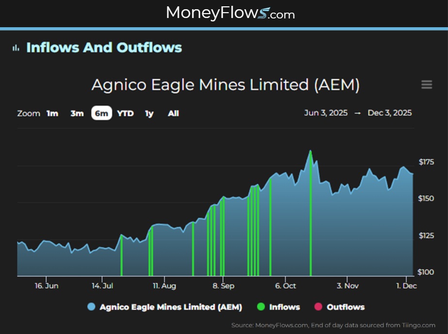 Agnico Eagle Mines Limited (AEM) sees healthy Inflows | MoneyFlows.com