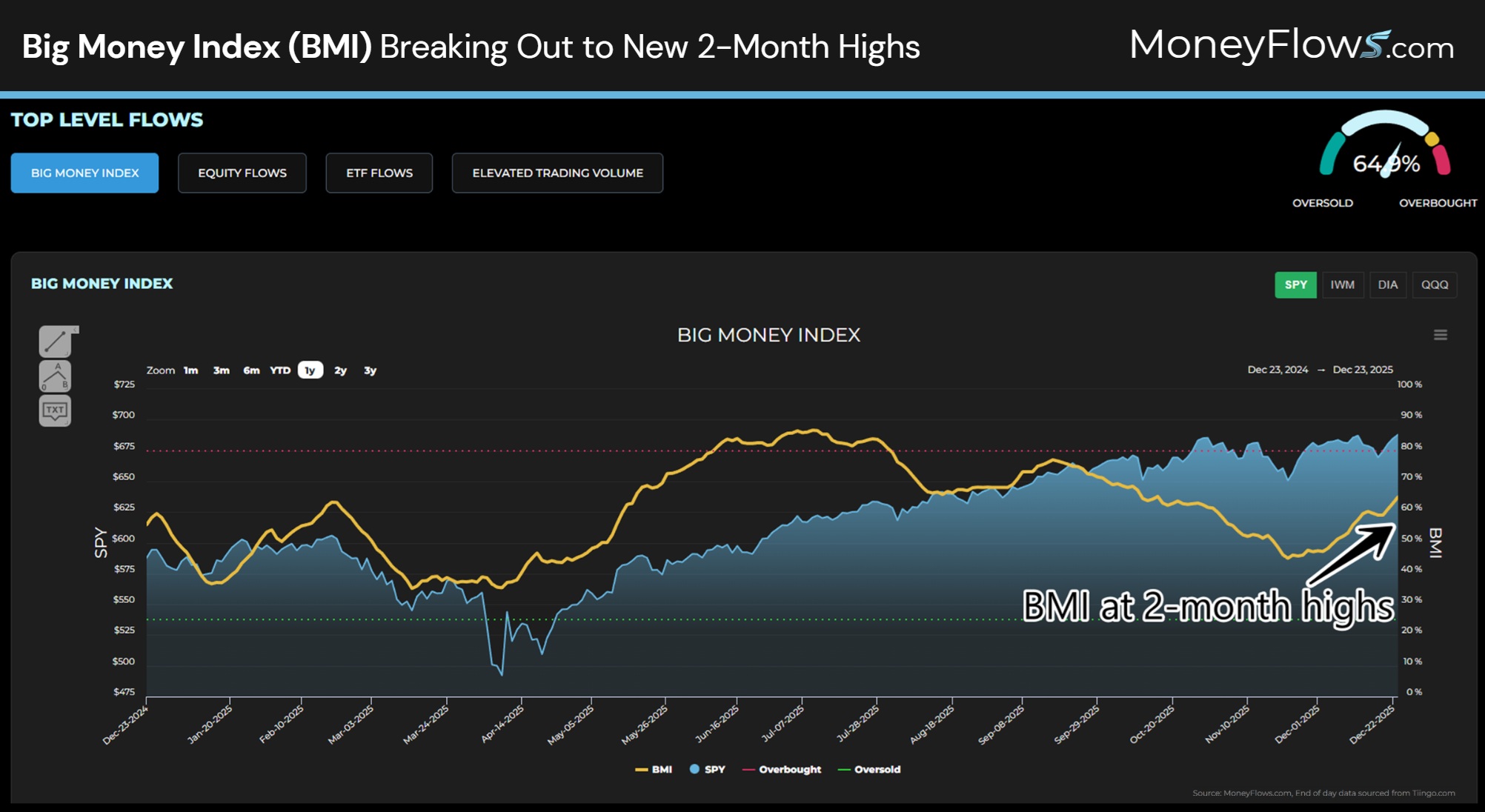 Big Money Index (BMI) hits New 2-Month Highs | MoneyFlows.com