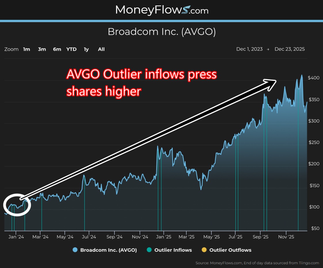 Broadcom Inc. (AVGO) Outlier Inflows press shares higher | MoneyFlows.com