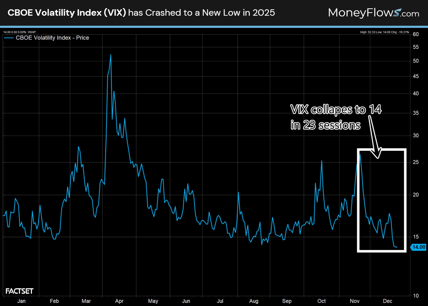 CBOE Volatility Index (VIX) Crashes to New Low in 2025 | MoneyFlows.com
