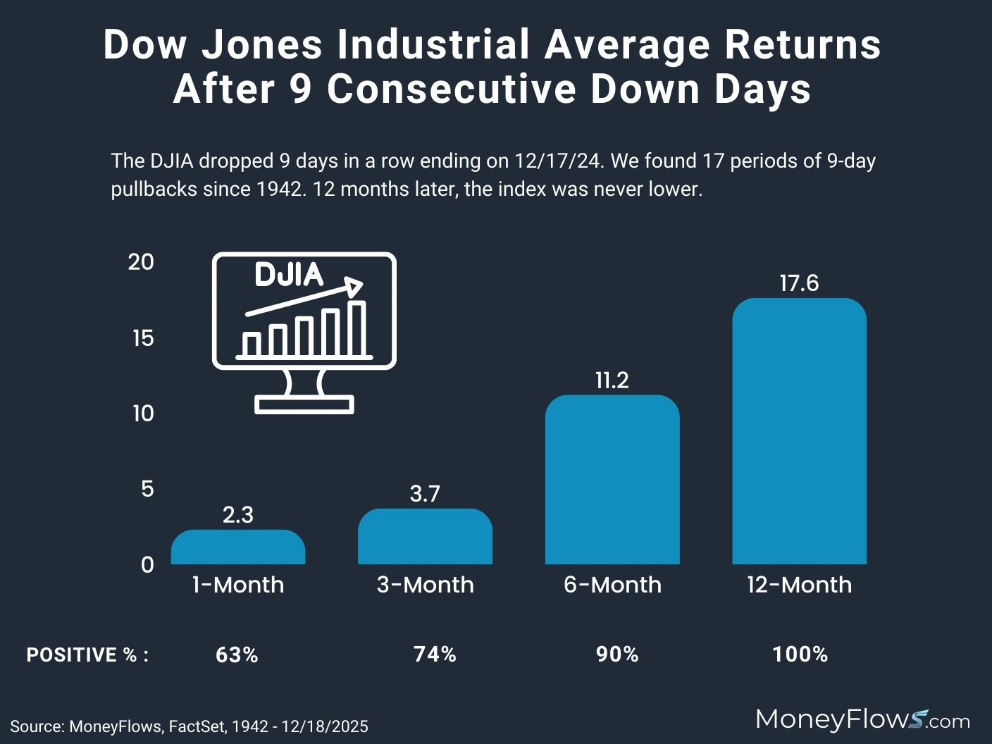 DJIA Returns After 9 Consecutive Down Days | MoneyFlows.com