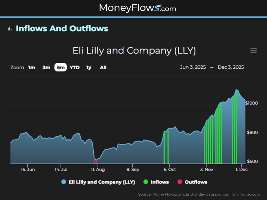Eli Lilly and Company (LLY) sees healthy Inflows | MoneyFlows.com