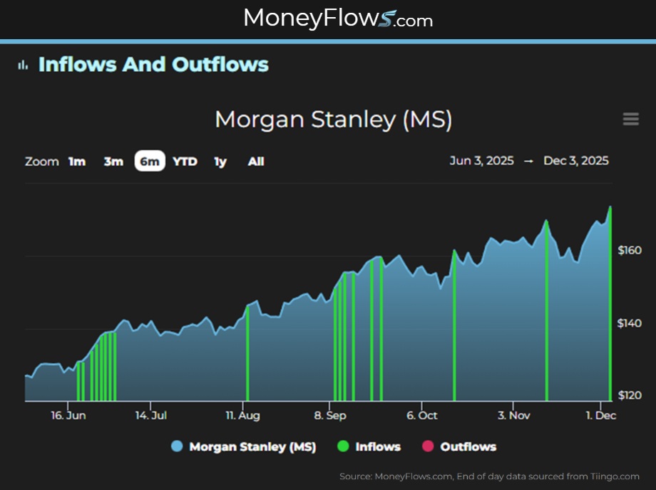 Morgan Stanley (MS) sees healthy Inflows | MoneyFlows.com
