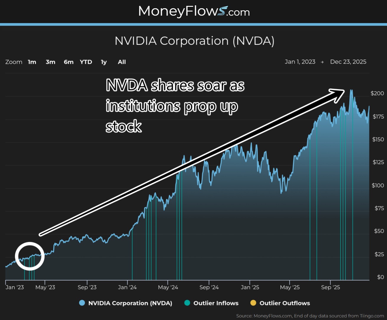 NVIDIA Corporation (NVDA) shares soar with institutional buying | MoneyFlows.com