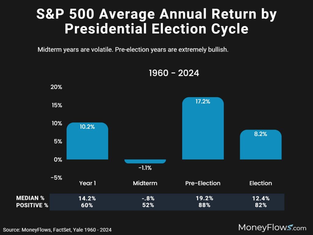 S&P 500 Average Annual Return by Presidential Election Cycle | FactSet | MoneyFlows.com