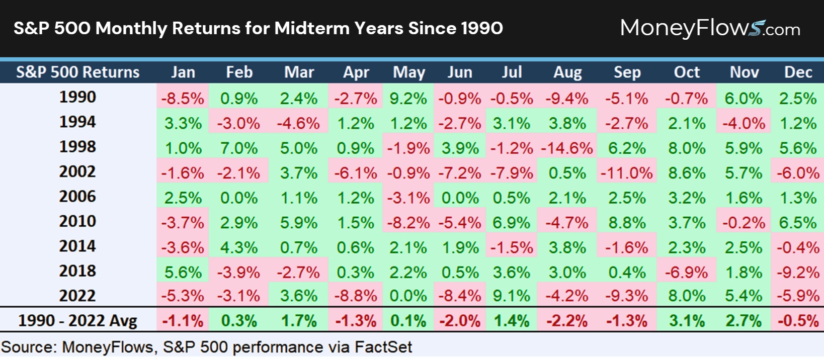 S&P 500 Monthly Returns for Midterm Years Since 1990 | FactSet | MoneyFlows.com