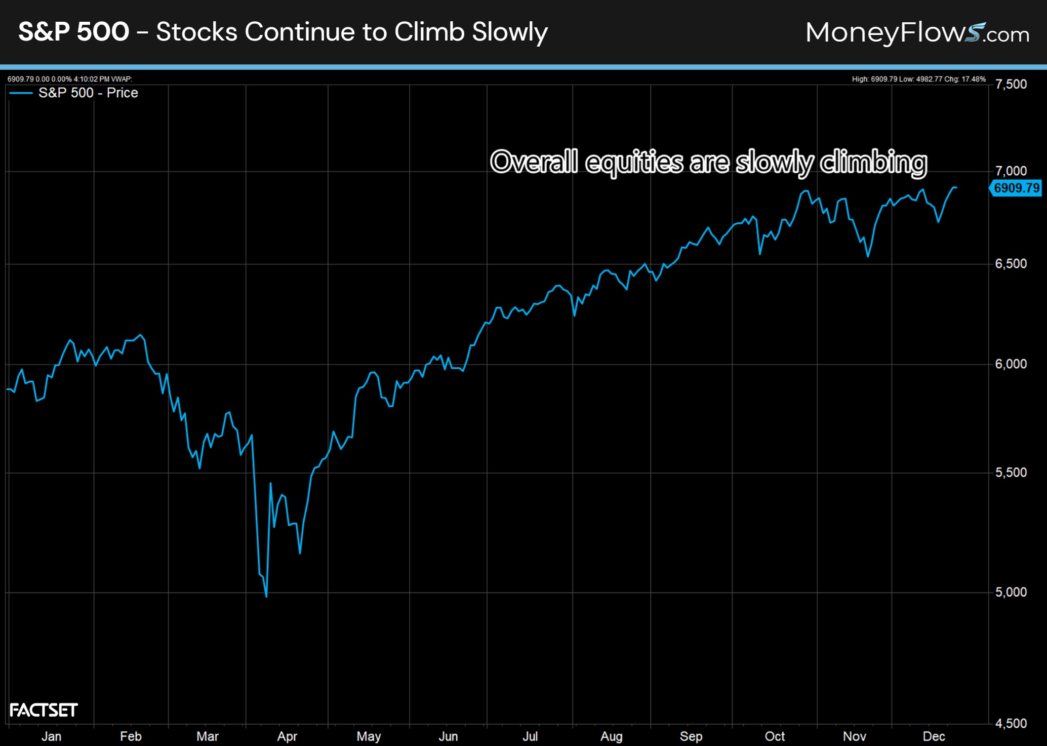 S&P 500 - Stocks Continue to Climb Slowly | MoneyFlows.com