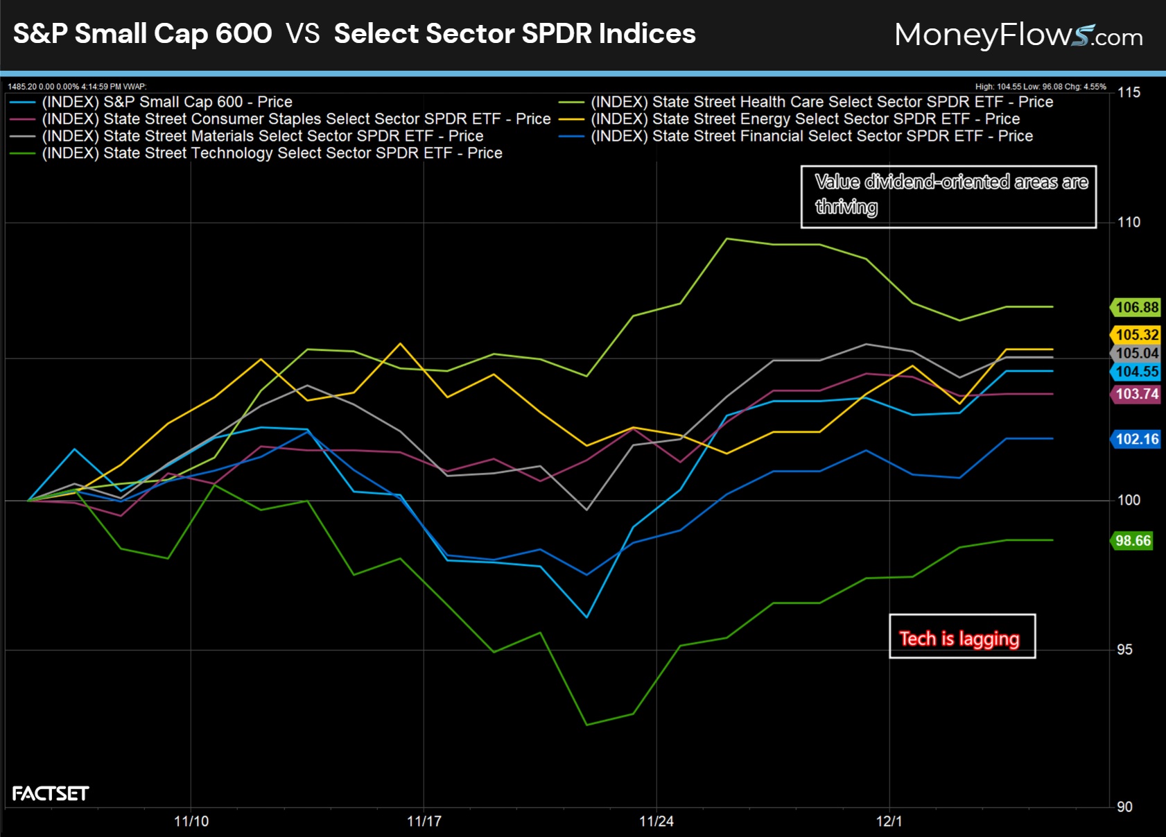 S&P Small Cap 600 VS Select Sector SPDR ETF Indices | FactSet | MoneyFlows.com