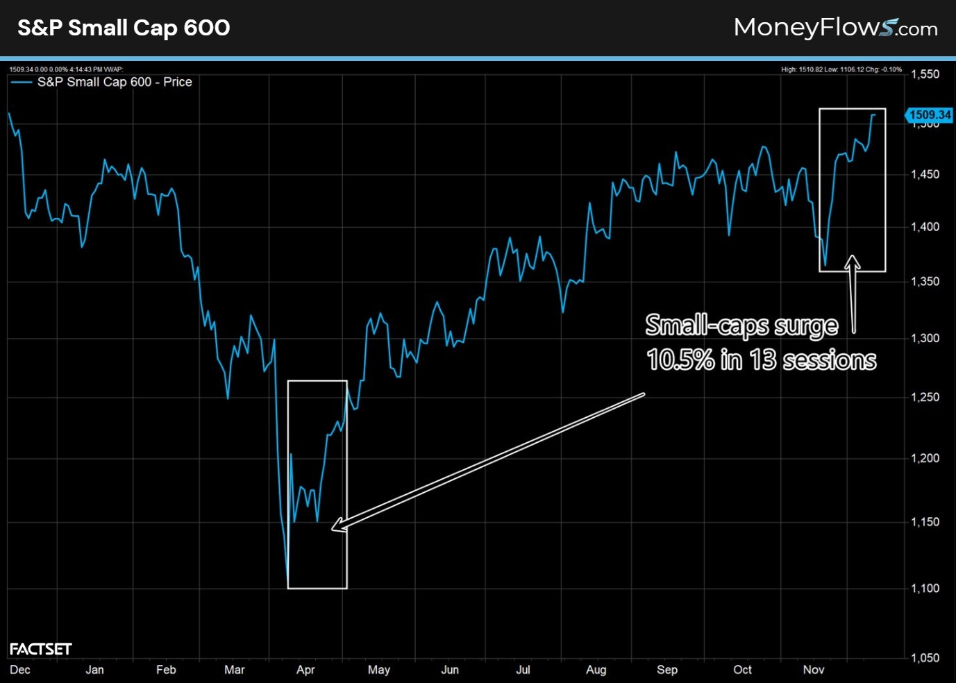 S&P Small Cap 600 surges | FactSet | MoneyFlows.com