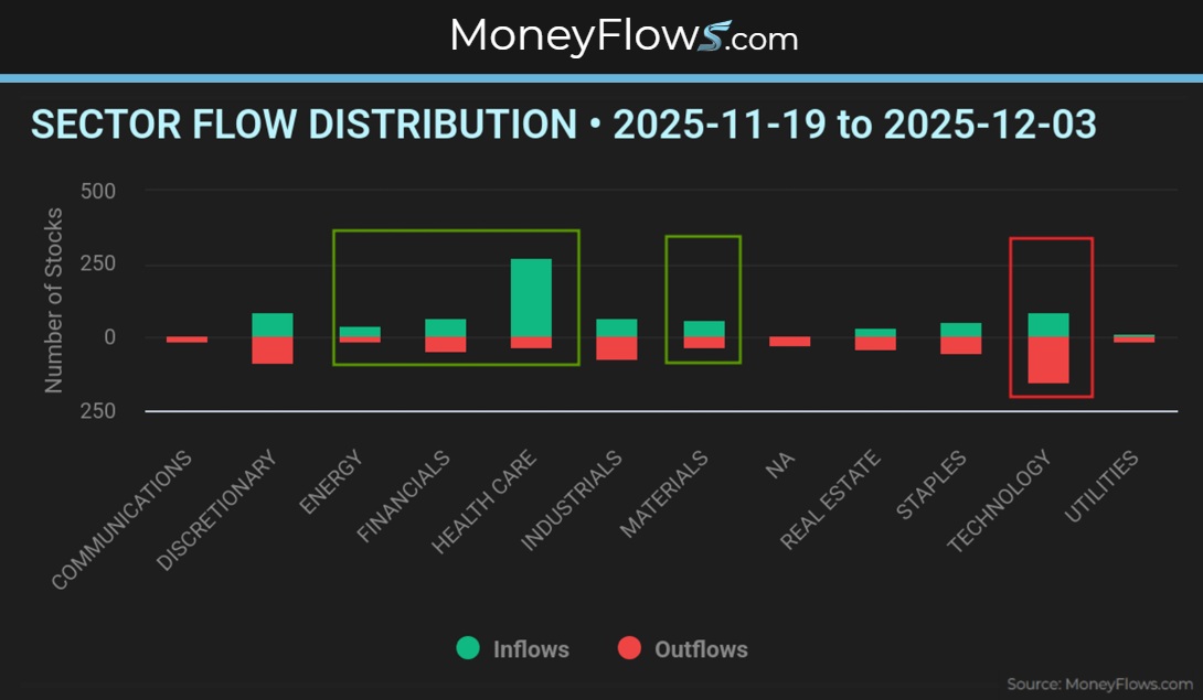 Technology has attracted net Outflows | MoneyFlows.com