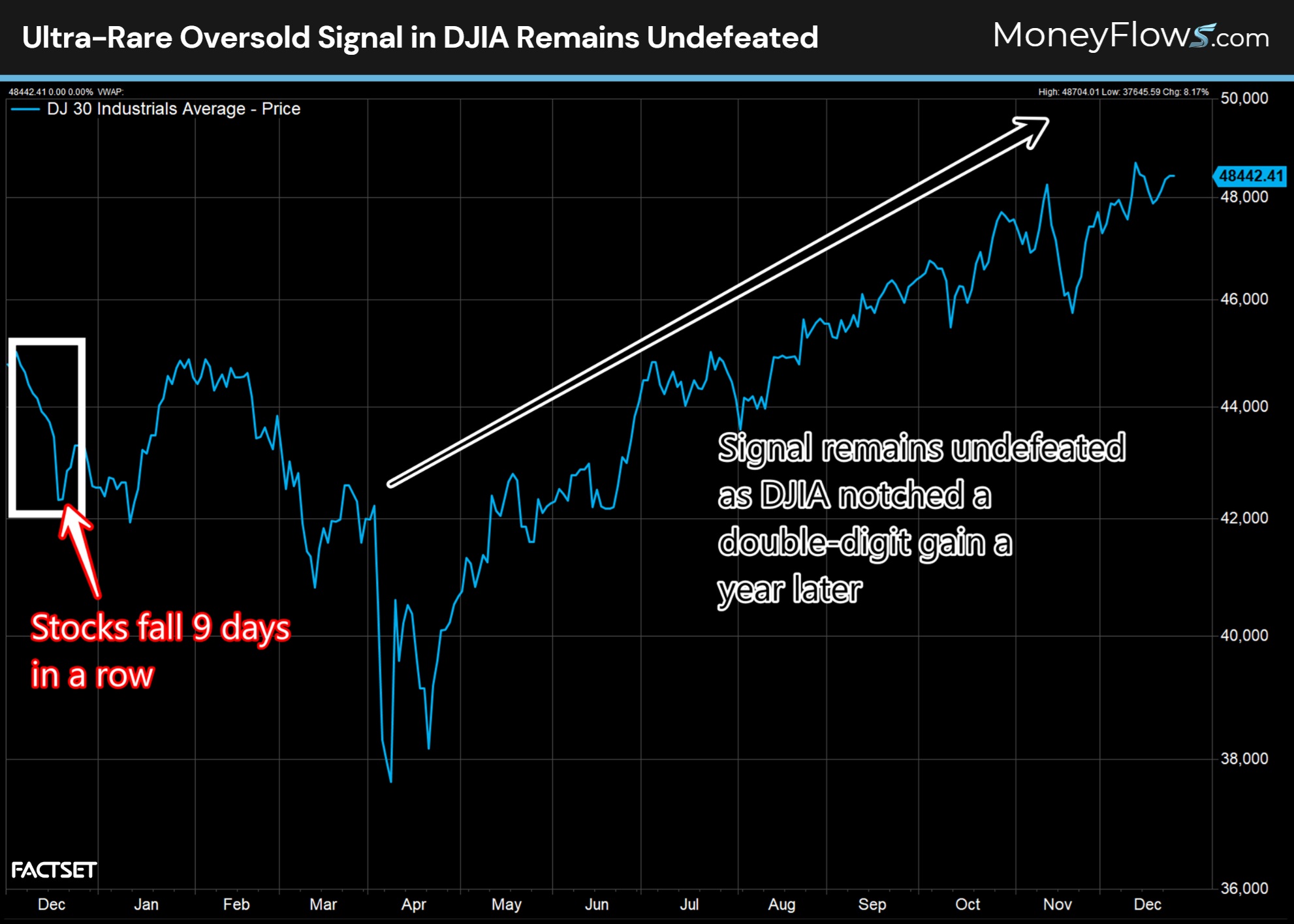 Ultra-Rare Oversold Signal in DJIA Remains Undefeated | MoneyFlows.com