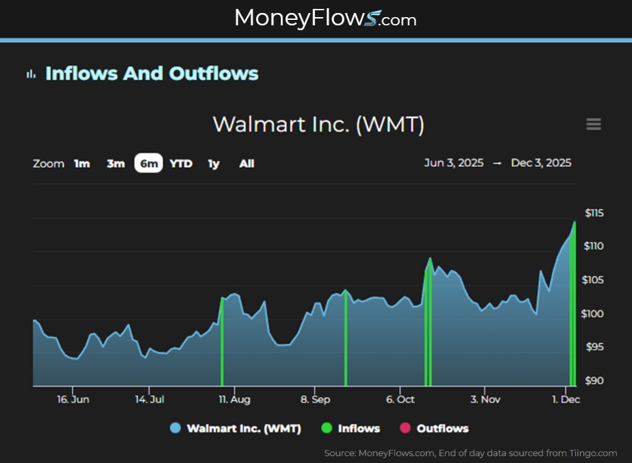 Walmart Inc. (WMT) sees healthy Inflows | MoneyFlows.com
