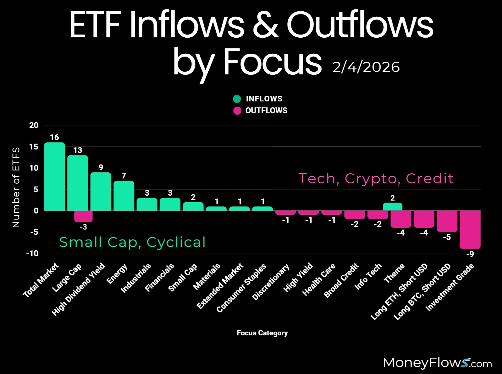 2-4-26 ETF Inflows & Outflows by focus category | MoneyFlows.com