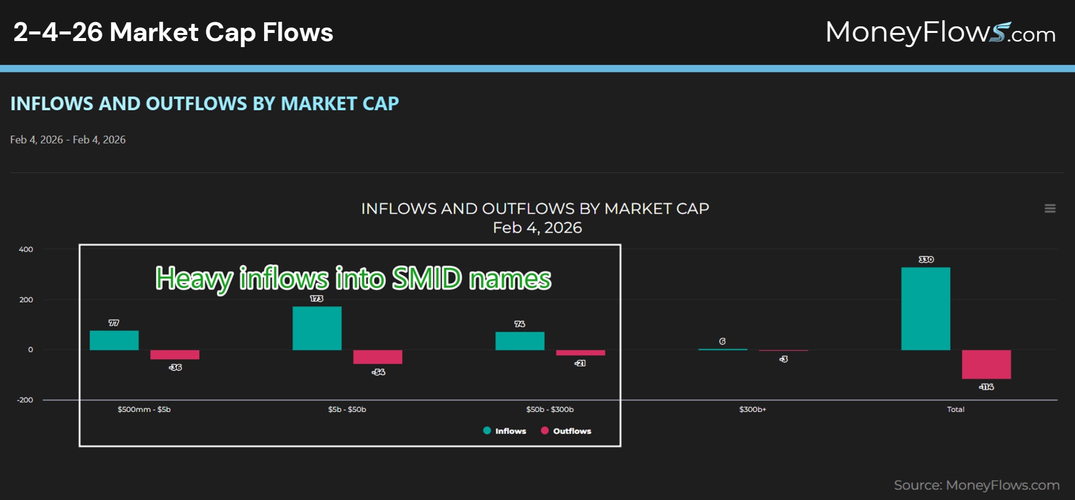 2-4-26 Market Cap Flows | MoneyFlows.com